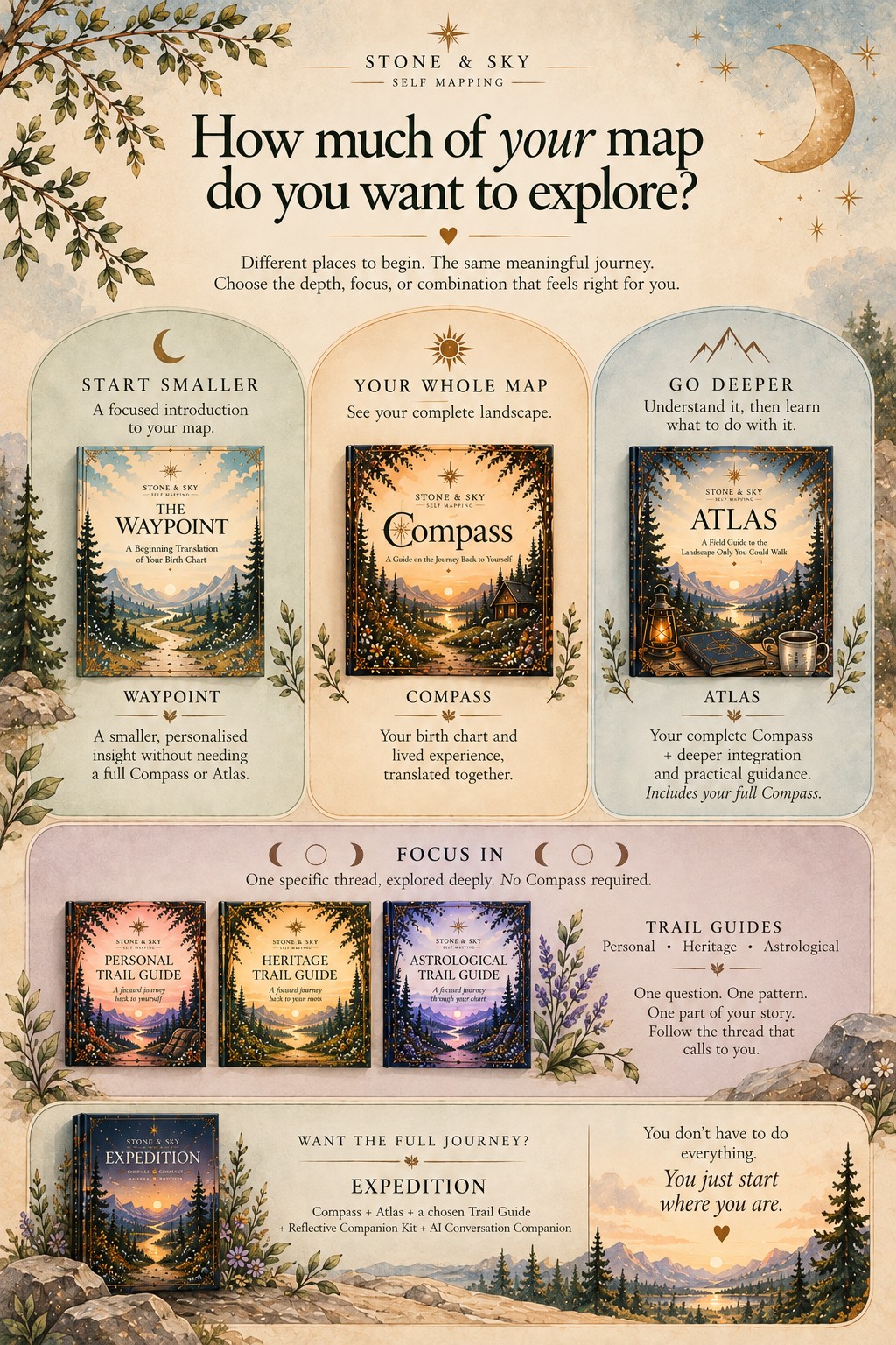 Stone & Sky individual Journey map comparing Waypoint, Compass, Atlas, focused Personal, Heritage and Astrological Trail Guides, and Expedition